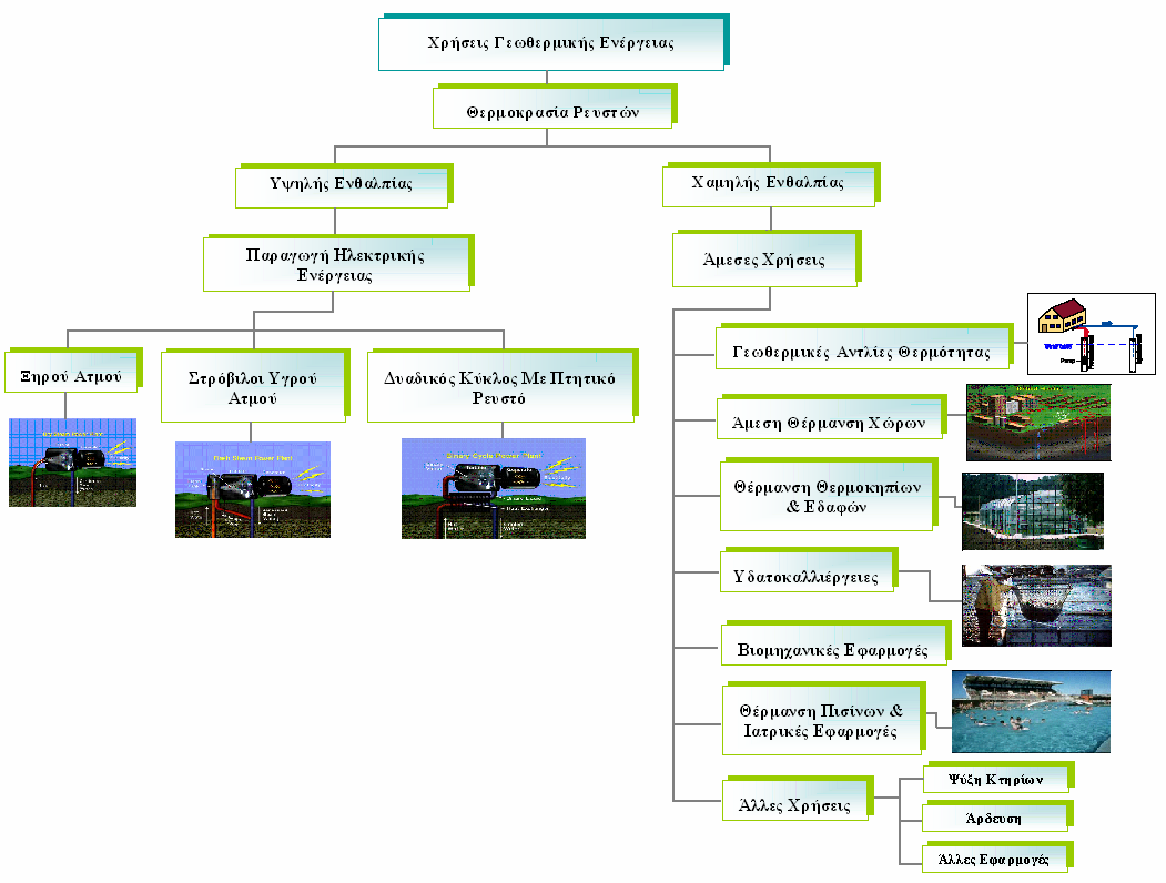 . Κεφάλαιο 3 ο Γεωθερμία την παραγωγή ηλεκτρικής ισχύος, ενώ οι άμεσες χρήσεις καλύπτουν όλη την κλίμακα θερμοκρασιών. Σχήμα 3.