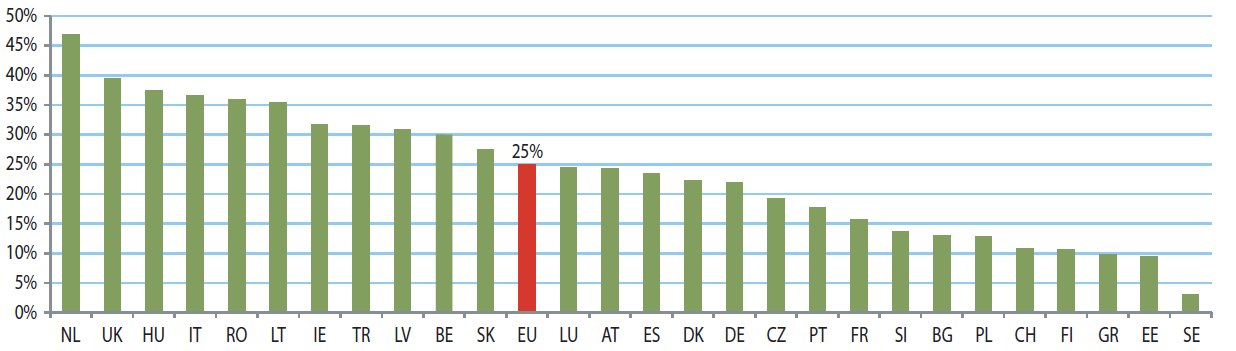 Περιθώριο ανάπτυξης ΦΑ στην Ελληνική αγορά 2010 - Μερίδιο ΦΑ στην πρωτογενή ενεργειακή κατανάλωση ~10% Πηγή: Eurogas Statistics 2011 Το ΦΑ στην Ελλάδα έχει μεγάλο περιθώριο ανάπτυξης σε σχέση με τις