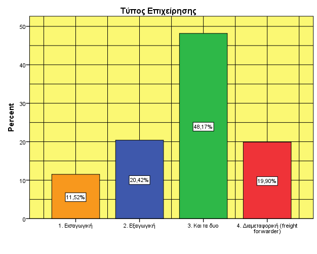 Θεσσαλονίκης), της Π.Ε.Ε.. (Πανελλήνια Ένωση Επιχειρήσεων ιαµεταφοράς), της.ν.ε. ( ιεθνής Ναυτικής Ένωσης) και του ΣΥΝ Ε&L (Σύνδεσµος Επιχειρήσεων ιεθνούς ιαµεταφοράς & Επιχειρήσεων Logistics Ελλάδος).