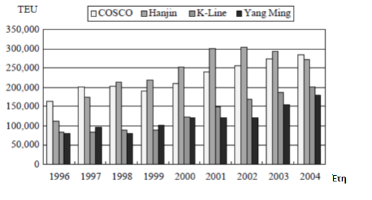 της K-Line της Yang Ming, και της COSCO. Σταδιακά προχώρησαν σε συμφωνία από κοινού εκμετάλλευσης πλοίων πριν το τέλος του περασμένου αιώνα.