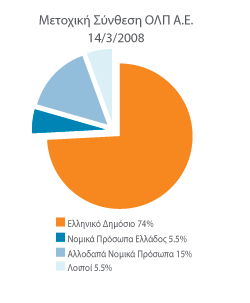 4.7: ΟΙΚΟΝΟΜΙΚΑ ΣΤΟΙΧΕΙΑ ΚΑΙ Η ΠΟΡΕΙΑ ΤΟΥ ΟΛΠ ΑΕ Το μετοχικό κεφάλαιο της ΟΛΠ ΑΕ ανέρχεται σε 50.000.000 και διαιρείται σε 25 εκατομμύρια κοινές ονομαστικές μετοχές, ονομαστικής αξίας 2 έκαστη.