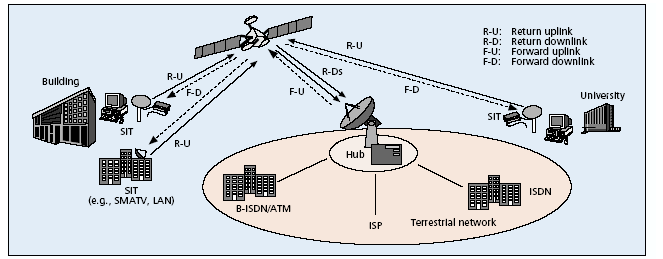 δορυφορικό διαδραςτικό τερματικό (Satellite Interactive Terminal) ςτθ τοποκεςία του χριςτθ και ζνα δορυφόρο ςτθν κατεφκυνςθ επιςτροφισ.