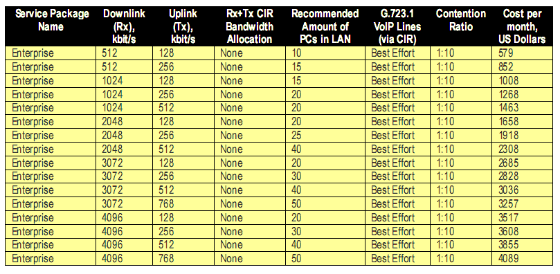 ςυμπεριλαμβανομζνου του μόντεμ, Dish & BUC από 899,00 Package Download Speed Upload Speed Monthly Fee 500 512