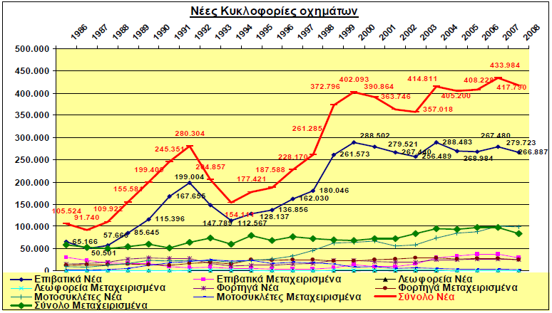 Πίλαθαο 2. Νέεο θπθινθνξίεο νρεκάησλ. Πεγή. Διιεληθή ηαηηζηηθή Τπεξεζία 2009. 1.