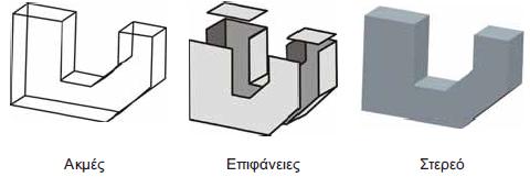 Στερεά παραμετρικά μοντέλα με μορφολογικά χαρακτηριστικά (solid parametric and feature based models)- για κάλυψη ομάδων αντικειμένων.