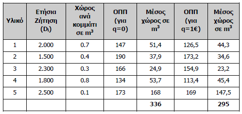 Ο μζςοσ χϊροσ αποκικευςθσ κάκε υλικοφ υπολογίηεται ωσ το γινόμενο του μζςου φψουσ αποκζματοσ (ΟΠΠ/2) επί τον χϊρο που απαιτείται για κάκε μονάδα του υλικοφ αυτοφ.