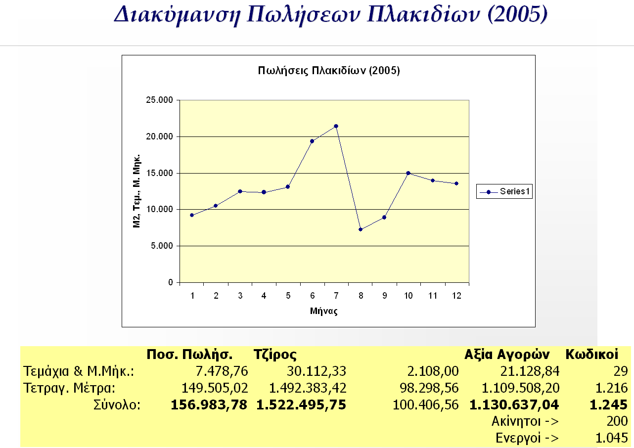 4.5 Ανάλυςθ δεδομζνων το παρακάτω ςχιμα, παρουςιάηεται θ πορεία των πωλιςεων αναφορικά με κωδικοφσ πλακιδίων, για το ετοσ 2005.