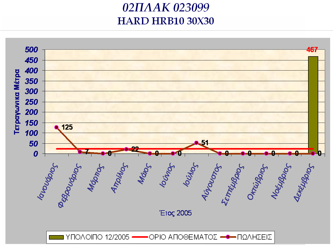 Αντιςτοίχωσ, για τον κωδικό HARD HRB10 30 X 30, παρατθροφμε ότι διατθροφμε 9 παλζτεσ επιπλζον τθσ μίασ που είναι το ςχετικό όριο