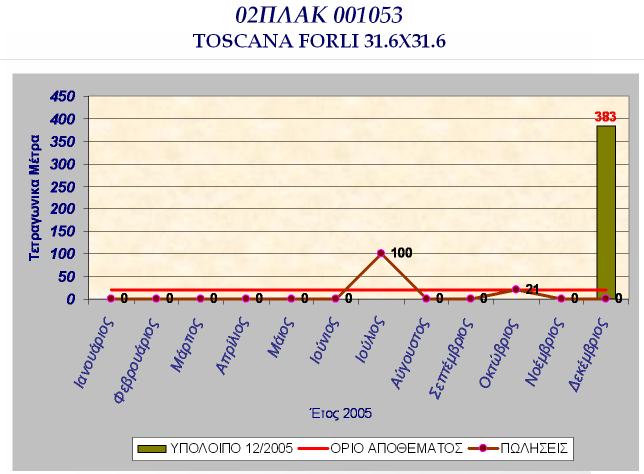 Ο κωδικόσ TOSCANA FORLI 31,6 X 31,6 διακζτει 6 παλζτεσ επιπλζον τθσ μιασ που είναι το όριο αποκζματοσ.