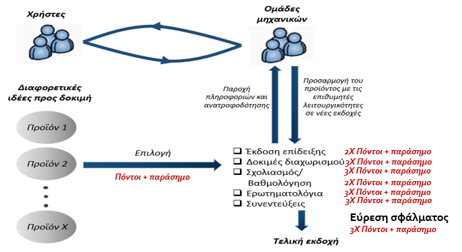 επιλέγονται οι πιο ενεργοί χρήστες της πλατφόρμας αναφορικά με το συγκεκριμένο προϊόν). Οι συνεντεύξεις αυτές συνήθως διεξάγονται πρόσωπο με πρόσωπο, ενώ σπανιότερα έχουν ηλεκτρονική μορφή.