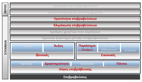 Κεφαλαίου 4, εξετάζονται τα στοιχεία που θα ενσωματωθούν στο παράδειγμα της συγκεκριμένης εφαρμογής. Στην Εικόνα 5-4 παρουσιάζεται το προσαρμοσμένο στο εξεταζόμενο σενάριο σύστημα επιβραβεύσεων.