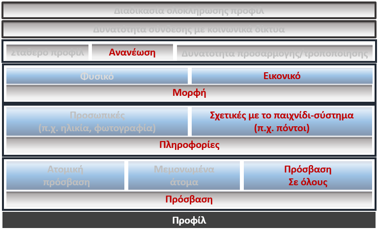 Μεταβολή πινάκων Η μεταβολή του πίνακα γίνεται δυναμικά ανάλογα με τις δραστηριότητες του χρήστη και, επομένως, τη μεταβολή των πόντων που έχει στην κατοχή του.