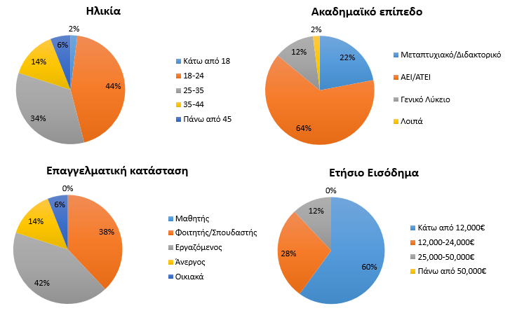 θα έδιναν κίνητρο σε ομάδες ανθρώπων με διαφορετικά χαρακτηριστικά ώστε να συμμετέχουν στο πρόγραμμα δοκιμής νέων προϊόντων.