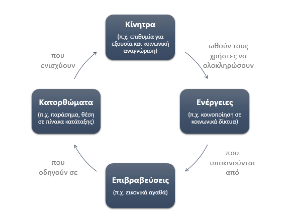 2.3 Κατανόηση της Ανθρώπινης Ψυχολογίας Κατά τον Gabe Zicchermann το 75% του Gamification στηρίζεται στην Ψυχολογία (αναφορικά με όλους τους τομείς και τις εκφάνσεις της) και μόλις το 25% στηρίζεται