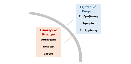 όταν το gamification προσφέρει εξωτερικά κίνητρα, είναι πολύ πιθανό να μειωθούν τα εσωτερικά κίνητρα.