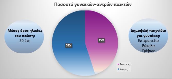 Εικόνα 2-15. Κατηγορίες παικτών σύμφωνα με τον Andrzej Marczewski [77] Δημογραφικά χαρακτηριστικά Οι εποχές όσον αφορά τα παιχνίδια έχουν αλλάξει.