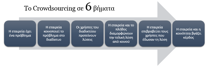 Εικόνα 3-7. Παράδειγμα συστήματος gamification στην εταιρεία LiveOps 3.