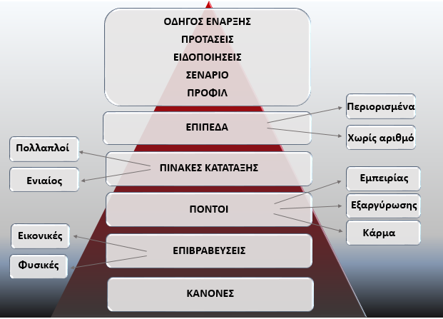 Κανόνες Σύστημα επιβραβεύσεων Σύστημα πόντων Πίνακες κατάταξης Επίπεδα Προφίλ Σενάριο συστήματος Ειδοποιήσεις-Υπενθυμίσεις Προτάσεις Οδηγός έναρξης (Entry Guide) Παρακάτω δίνεται συγκεντρωτικά το