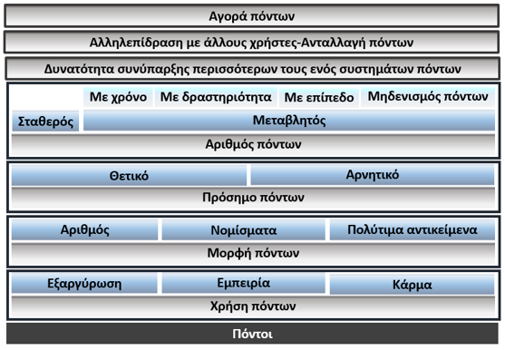 Εικόνα 4-3. Πλαίσιο σχεδίασης συστήματος πόντων Ακολουθεί η ανάλυση των επιμέρους στοιχείων που απαρτίζουν το σύστημα πόντων.