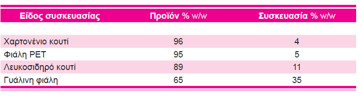 ΑΣΗΠΤΙΚΑ ΣΥΣΤΗΜΑΤΑ ΧΑΡΤΟΝΕΝΙΩΝ ΚΟΥΤΙΩΝ Το σημαντικότερο πλεονέκτημα που προσφέρει η χρήση των χαρτονένιων κουτιών για ασηπτική συσκευασία τροφίμων έναντι των γυάλινων και μεταλλικών δοχείων είναι το