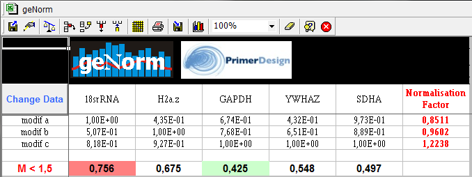 Υλικά και Μέθοδοι Real-Time PCR Εκτίμηση της ποιότητας των εμβρύων 1) Σχεδιασμός εκκινητών όλων των υπό μελέτη γονιδίων 2) Επιλογή των τριών