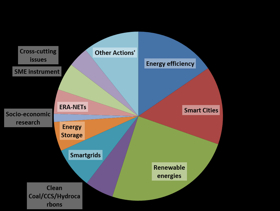Συνολικός προϋπολογισμός για το 2014: 607 εκατ. ευρώ + Contribution to JTI Fuel Cells and Hydrogen in 2014: 60 εκατ.