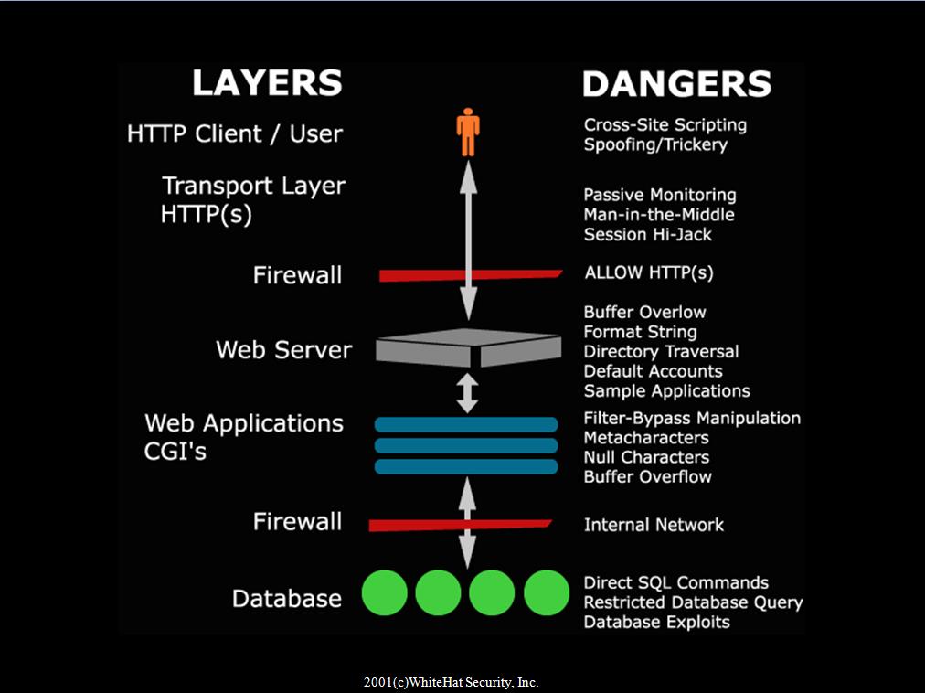 AUTH ACM