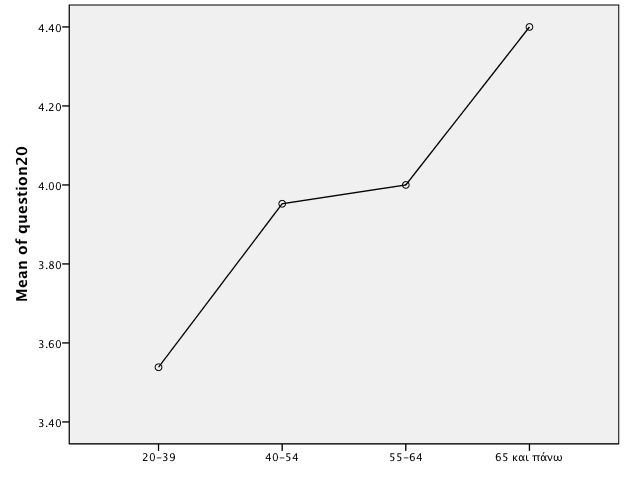 Ηλικία/Ερώτηση 20: Να είναι εύκολη η πρόσβαση στο ιατρείο Από τον Πίνακα 42 προκύπτει η επιλογή του στατιστικού τεστ Scheffe (Πίνακας 46) επειδή sig=0.054.