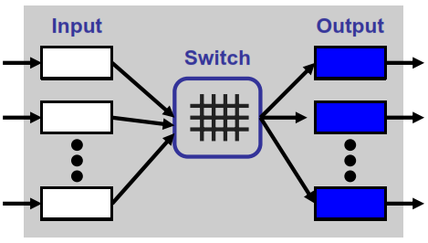 Αρχιτεκτονικές μεταγωγέων Οι αρχιτεκτονικές του μεταγωγέα (switch fabrics) χωρίζονται σε τέσσερις κατηγορίες: κοινόχρηστης μνήμης (shared memory) κοινού μέσου (shared medium) πλήρους διασύνδεσης