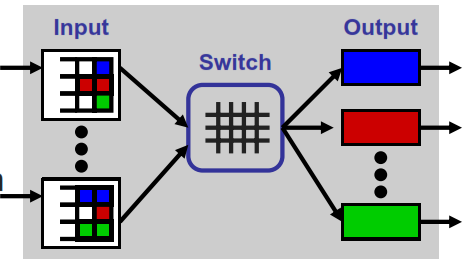 Advanced Input Queuing με ουρές εξόδου Mε αυτή την τεχνική μπορεί να επιτευχθεί throughput της τάξης Τb/sec, μιας και μπορούν να αξιοποιηθούν όλες οι είσοδοι και οι έξοδοι.