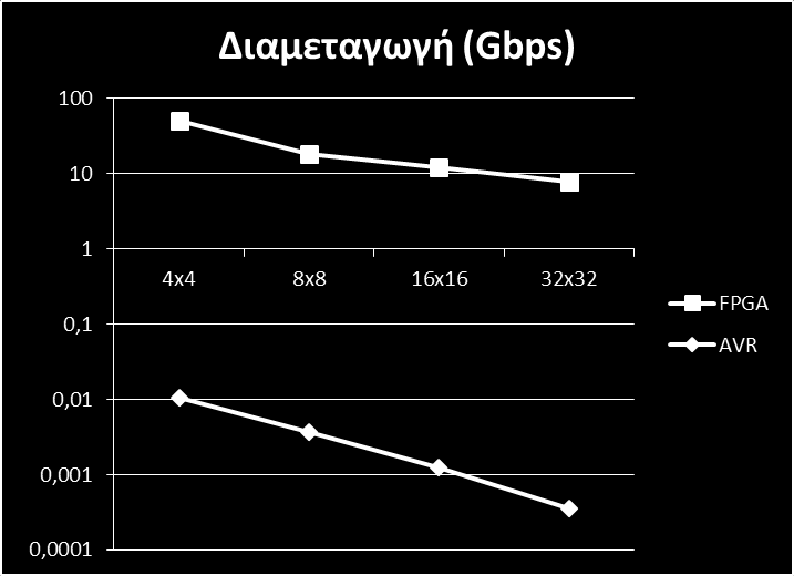 Σύγκριση υλοποίησης Ranking στον AVR και στο FPGA Στον παραπάνω πίνακα παρουσιάζονται οι διαμεταγωγές των δύο υλοποιήσεων συγκεντρωμένες και αναφερόμενες στην ίδια μονάδα μέτρησης (Gbps).