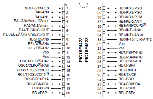 Επιπλέον, μερικοί μικροελεγκτές στην οικογένεια PIC18F προσφέρουν τα ακόλουθα πρόσθετα χαρακτηριστικά: Πρωτόκολλο επικοινωνίας CAN 2.0 Πρωτόκολλο επικοινωνίας USB 2.