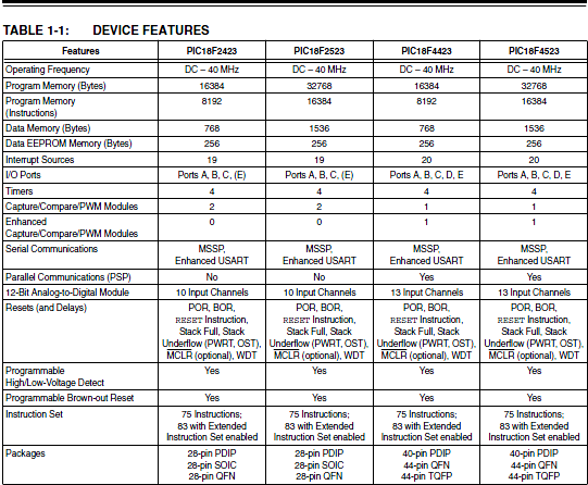 2.17 Τα Τεχνικά Χαρακτηριστικά Του PIC18F4523 Συχνότητα Λειτουργίας DC 40 MHZ Μνήμη Προγράμματος 32768 bytes Μνήμη Δεδομένων 1536 Bytes 256 Bytes EEPROM 32 Kbytes Flash 4 TIMERS Χρονόμετρα / Μετρητές