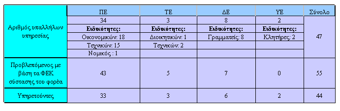 3.4 ηελέσυζη ηνλ παξαθάησ πίλαθα αλαιχεηαη ν αξηζκφο ζηειερψλ ηεο ππεξεζίαο αλάινγα κε ηελ θαηεγνξία θαη ηελ εηδηθφηεηα ηνπο. 3.