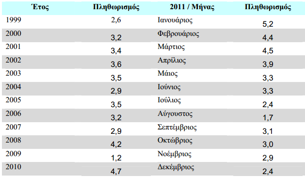 να σημειωθεί, ότι στην Ελλάδα τους τελευταίους μήνες, παρατηρούνται σχετικά χαμηλές τιμές πληθωρισμού (Αύγουστος 1,7%, Ιούλιος 1,3%, σύμφωνα με τα στοιχεία της Ελληνικής Στατιστικής Αρχής).