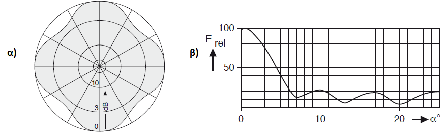 α) β) Σχήμα 2.