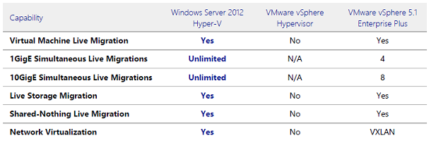 Εικόνα 33.Συγκριτικά στοιχεία ανάμεσα στα Windows Server 2012 Hyper-V και τις δύο εκδόσεις του Vmware, σχετικά με την αποθήκευση.[23] Ευέλικτη υποδομή Φορητότητα εικονικών μηχανών.