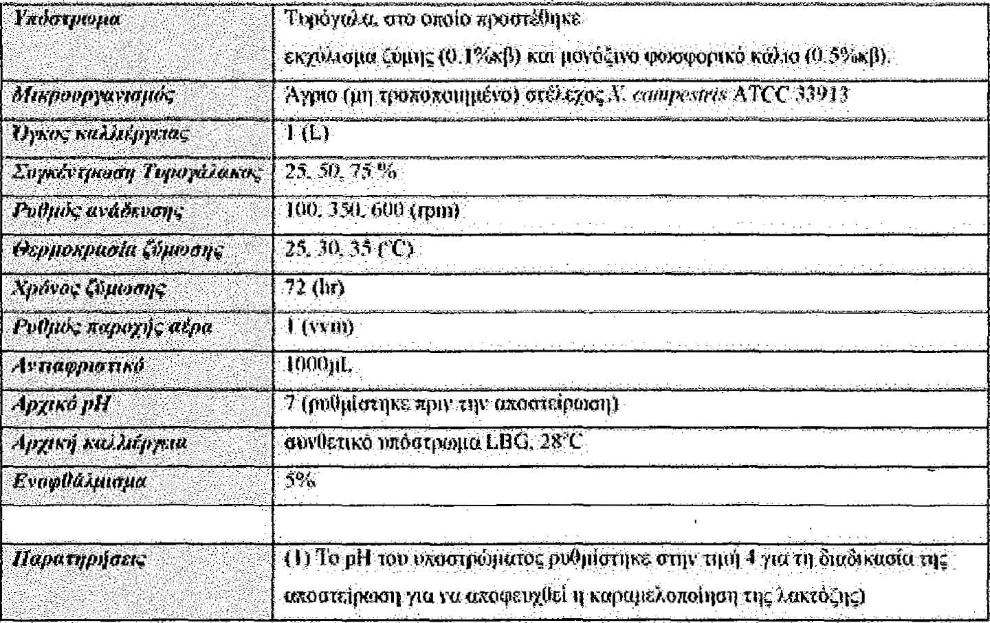 περιπτώσεων η παραγωγή της ξανθάνης (g/100ml), η παραγωγή βιομάζας (g/100ml), η συγκέντρωση των αναγόντων σακχάρων (g/100ml), το ph της καλλιέργειας, το Μοριακό βάρος της παραγόμενης ξανθάνης και η