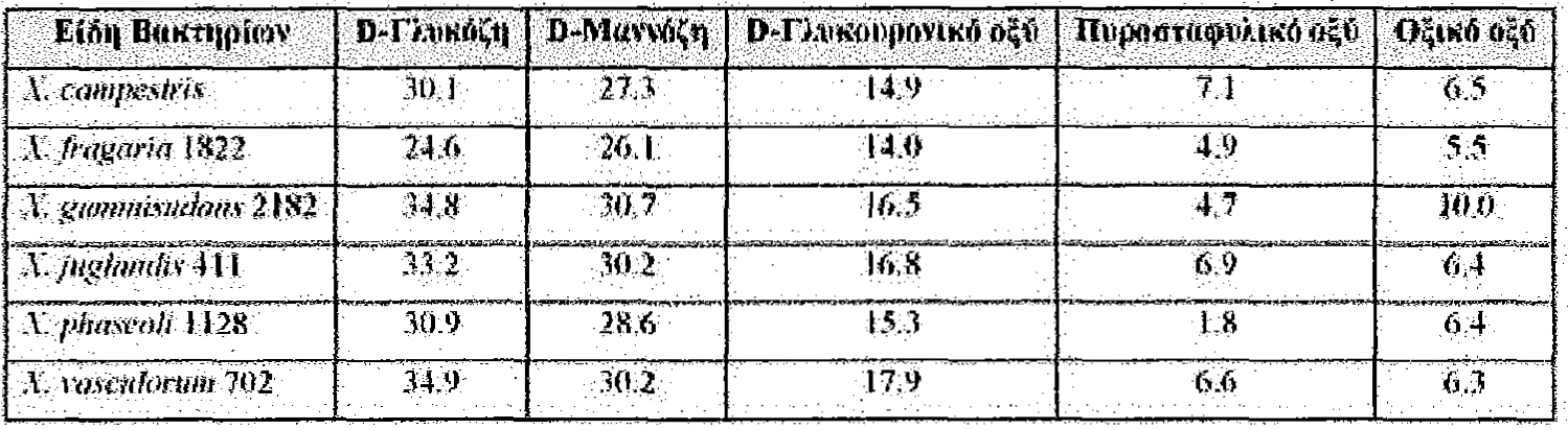 ακόλουθο πίνακα 5 παρουσιάζεται η επι τοις εκατό κατά μέσο όρο σύσταση πολυσακχαρίτη που παράγεται από ορισμένα βακτήρια Xanthomonas (Garcia O.F. et al., 2000). Πίνακας 5.