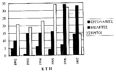 500 450 400 Αποχ/σης Βιολογ. Καθ. Αντιπλ. Προστ. 350 300 250 200 150 100 50 0 1993 1994 1995 1996 1997 Σχήμα 3.3. Η πορεία των Δαπανών Επενδύσεων της Ε.ΥΔ.