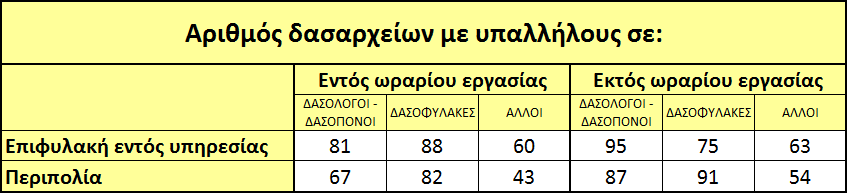 άρθρου 39, το πρόγραμμα αντιπυρικής προστασίας εκτελείται κατά τη χρονική περίοδο από την 1 η Μαΐου έως και την 31 η Οκτωβρίου εκάστου έτους. Η Ειδική Γραμματεία Δασών του Υ.Π.Ε.Κ.Α.