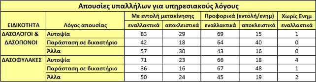 καταγράφονται στους ανωτέρω πίνακες, προκύπτουν, συγκεντρωτικά, οι εξής αριθμοί Δασαρχείων που εκδίδουν ή μη εντολές μετακίνησης για την υπηρεσιακή απουσία: Πίνακας 17: Συγκεντρωτικός Πίνακας αριθμού