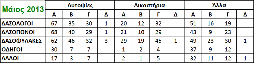 Πίνακας 16: Αριθμός Δασαρχείων που δήλωσε, για το μήνα Μάιο του 2013, «Απουσίες για Υπηρεσιακούς Λόγους», ανά ειδικότητα υπαλλήλου, υπηρεσιακό λόγο και ενέργεια για την απουσία.