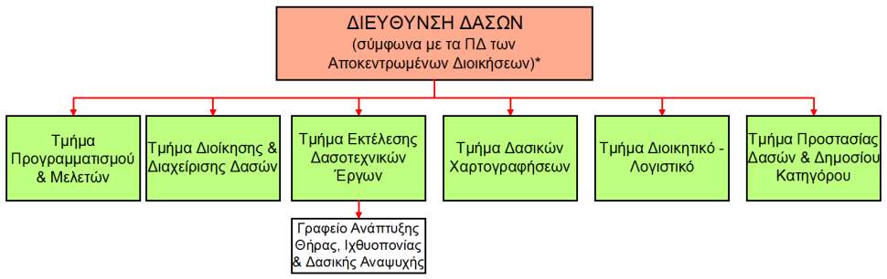 * Το παρόν οργανόγραμμα Διεύθυνσης Δασών περιλαμβάνει έξι Τμήματα και ένα Γραφείο.