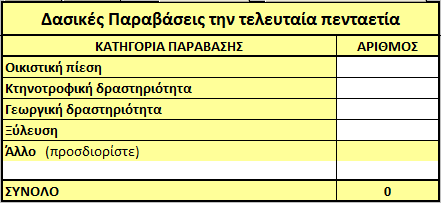 Δασικές Παραβάσεις την