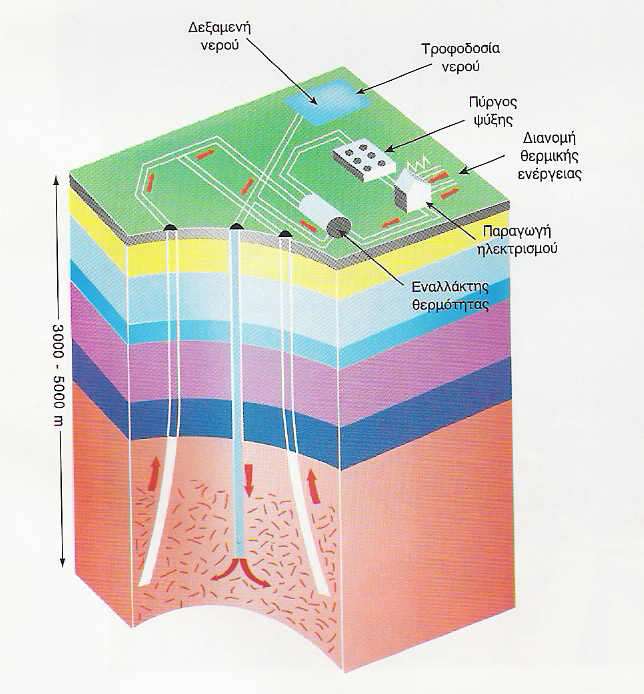 ΓΕΩΘΕΡΜΙΑ GGG ΚΕΦΑΛΑΙΟ 2 Ο είδος των γεωθερμικών πόρων διακρίνονται πέντε κατηγορίεςσυστημάτων που περιγράφονται συνοπτικά ως εξής: Τα υδροθερμικά συστήματα ή πόροι, δηλαδή τα φυσικά υπόγεια θερμά
