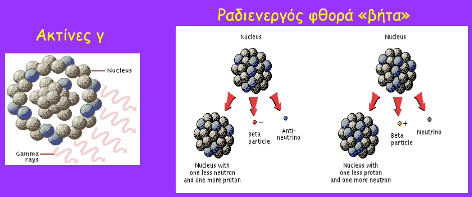 2 Τι είναι τα ραδιοφάρμακα και τα ραδιοϊσότοπα Τα ισότοπα είναι διαφορετικές μορφές του ίδιου στοιχείου