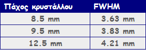 1.3.2 Κρύσταλλος Όπως διακρίνεται στον παραπάνω πίνακα, στο απεικονιστικό σύστημα της γ-camera πίσω από τον κατευθυντήρα βρίσκεται ο σπινθηριστής.