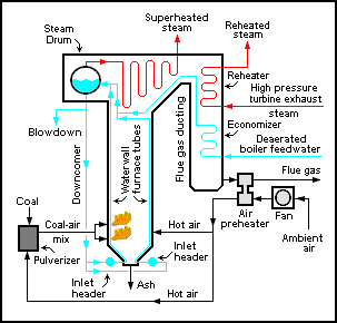 Ατμολέβητες με υδραυλούς Οι ατμολέβητες της ενεργειακής βιομηχανίας (utility boilers) είναι πολύπλοκες θερμοϋδραυλικές εγκαταστάσεις που επιτυγχάνουν προθέρμανση του