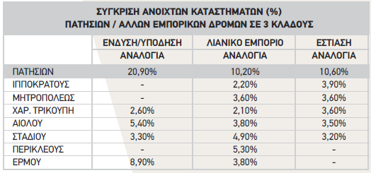 3. Το ποιοτικό στοιχείο είναι αυτό που κρατά και ζωντανή την περιοχή και εμφανίζεται στην ποικιλία που υπάρχει στη Λεωφόρο.